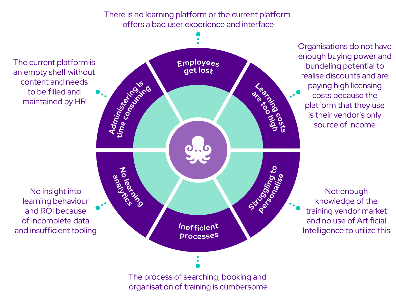 Visual of the 6 Reasons why corporate learning fails and how to fix it.